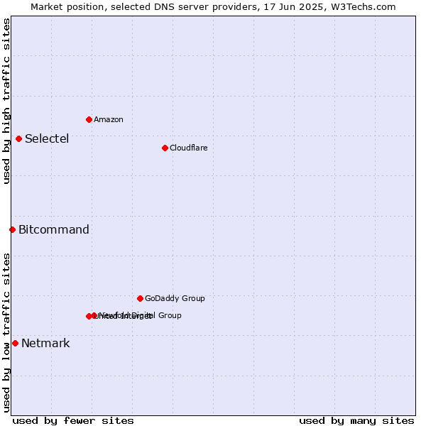 Market position of Selectel vs. Netmark vs. Bitcommand