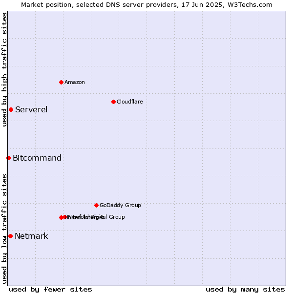 Market position of Serverel vs. Netmark vs. Bitcommand