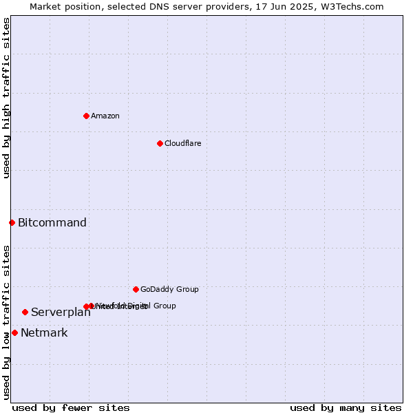 Market position of Serverplan vs. Netmark vs. Bitcommand
