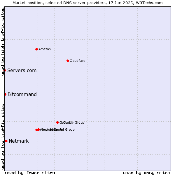 Market position of Netmark vs. Bitcommand vs. Servers.com
