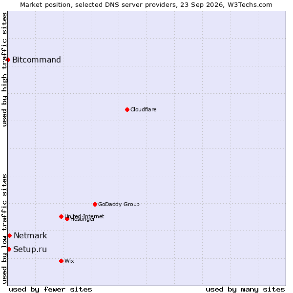 Market position of Netmark vs. Setup.ru vs. Bitcommand