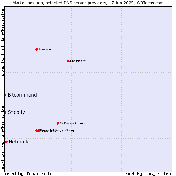 Market position of Netmark vs. Bitcommand vs. Shopify