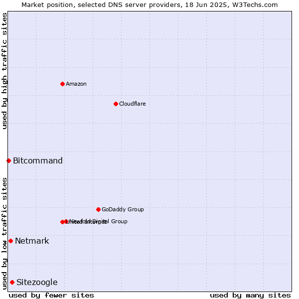 Market position of Sitezoogle vs. Netmark vs. Bitcommand