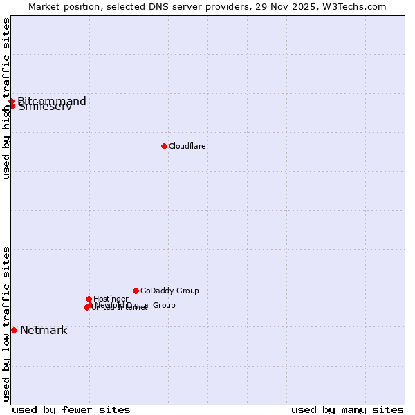 Market position of Netmark vs. Smileserv vs. Bitcommand