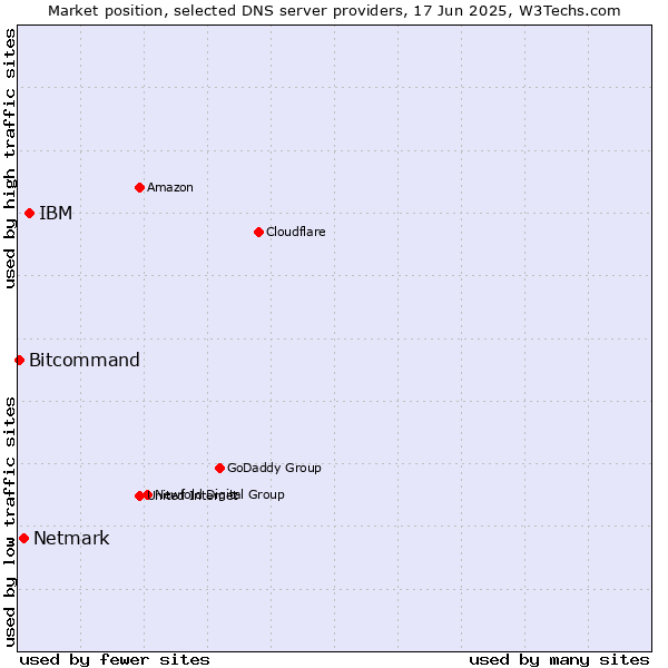 Market position of IBM vs. Netmark vs. Bitcommand