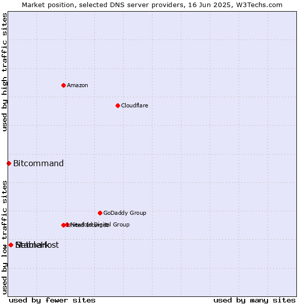 Market position of StableHost vs. Netmark vs. Bitcommand