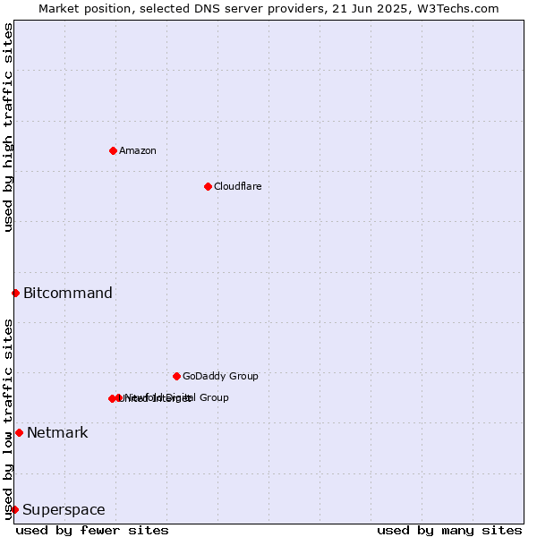 Market position of Netmark vs. Bitcommand vs. Superspace
