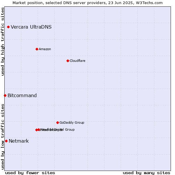 Market position of Vercara UltraDNS vs. Netmark vs. Bitcommand