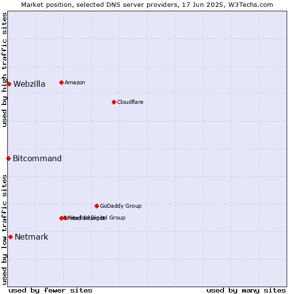 Market position of Netmark vs. Webzilla vs. Bitcommand