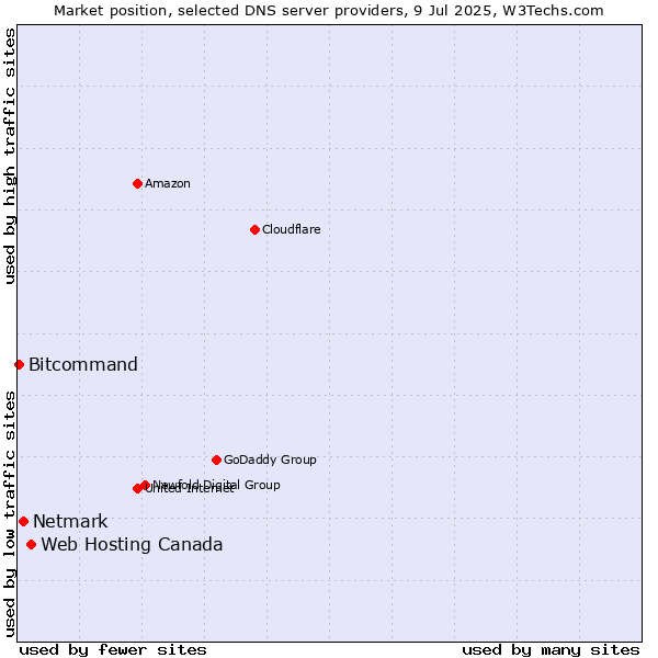 Market position of Web Hosting Canada vs. Netmark vs. Bitcommand