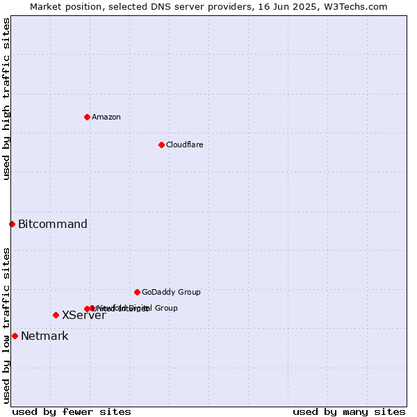 Market position of XServer vs. Netmark vs. Bitcommand