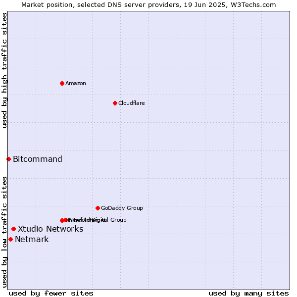 Market position of Xtudio Networks vs. Netmark vs. Bitcommand