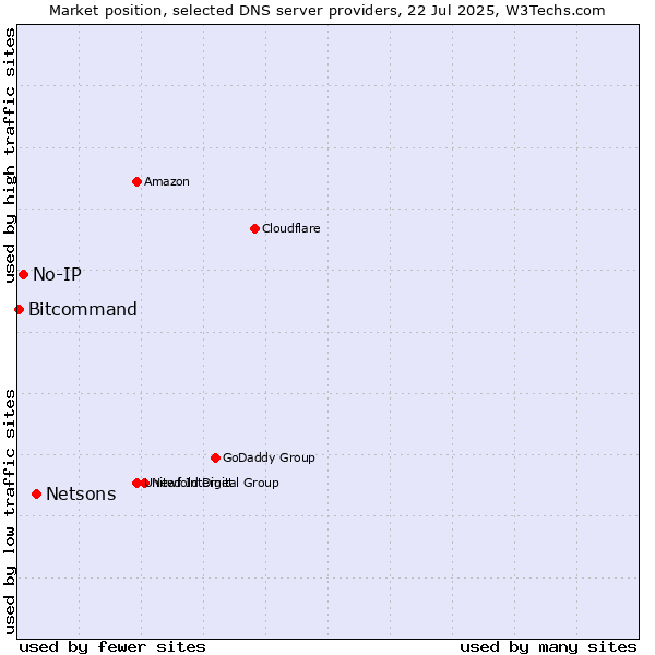 Market position of Netsons vs. No-IP vs. Bitcommand