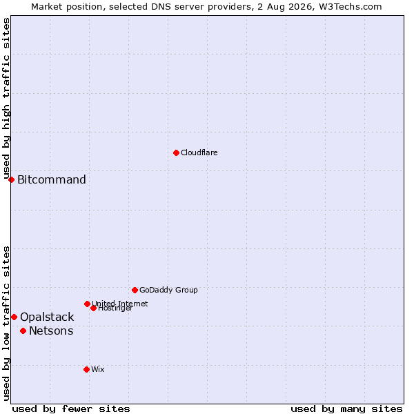Market position of Netsons vs. Opalstack vs. Bitcommand