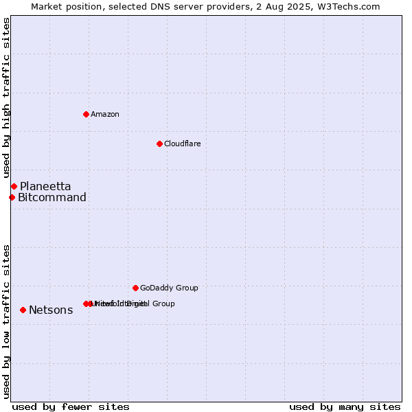 Market position of Netsons vs. Planeetta vs. Bitcommand