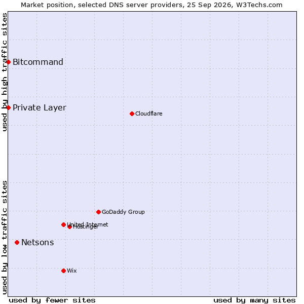 Market position of Netsons vs. Bitcommand vs. Private Layer