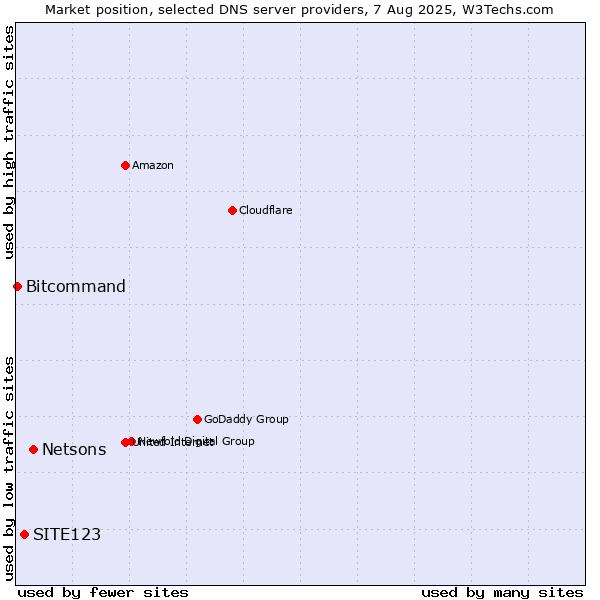 Market position of Netsons vs. SITE123 vs. Bitcommand