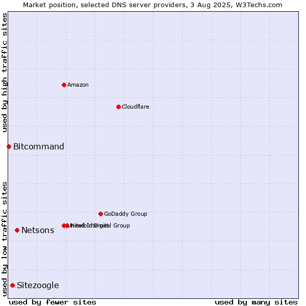 Market position of Netsons vs. Sitezoogle vs. Bitcommand