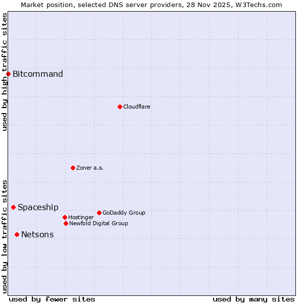 Market position of Netsons vs. Spaceship vs. Bitcommand