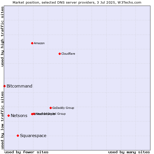 Market position of Squarespace vs. Netsons vs. Bitcommand