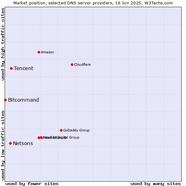 Market position of Tencent vs. Netsons vs. Bitcommand