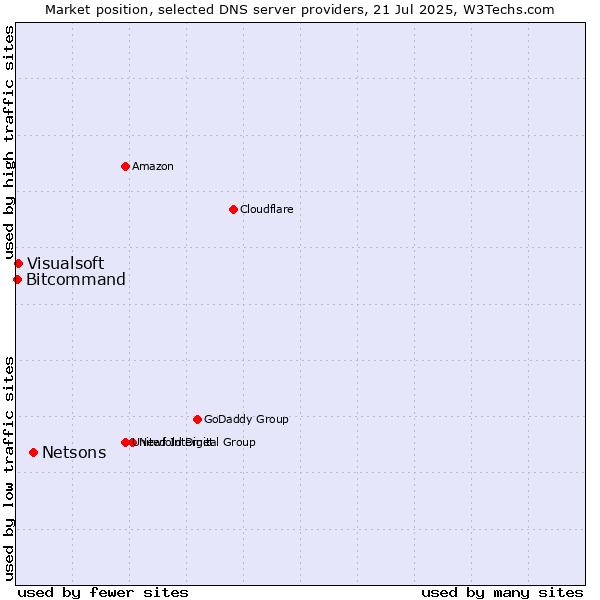 Market position of Netsons vs. Visualsoft vs. Bitcommand