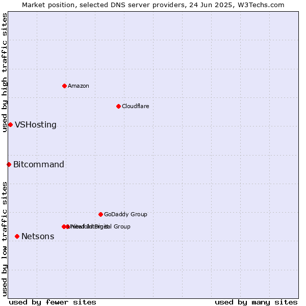 Market position of Netsons vs. VSHosting vs. Bitcommand