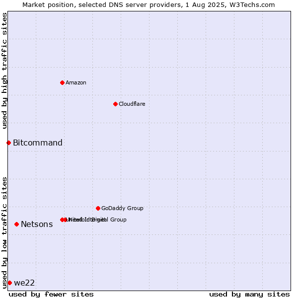 Market position of Netsons vs. we22 vs. Bitcommand