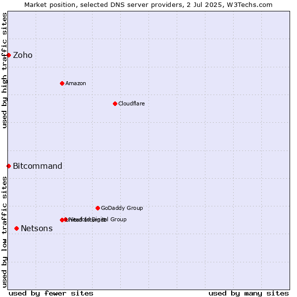 Market position of Netsons vs. Zoho vs. Bitcommand