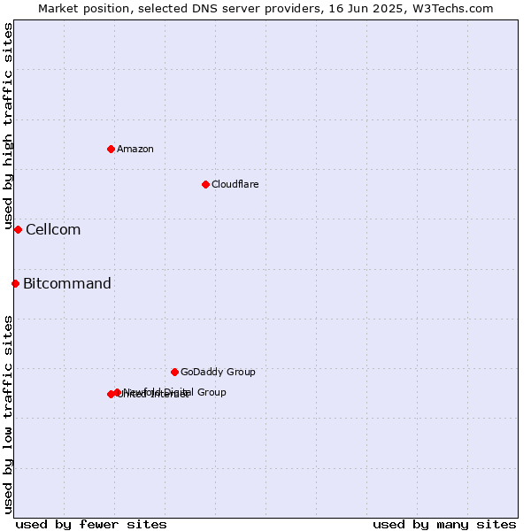 Market position of Cellcom vs. Bitcommand