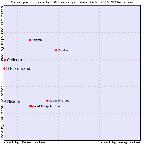 Market position of Nicalia vs. Cellcom vs. Bitcommand