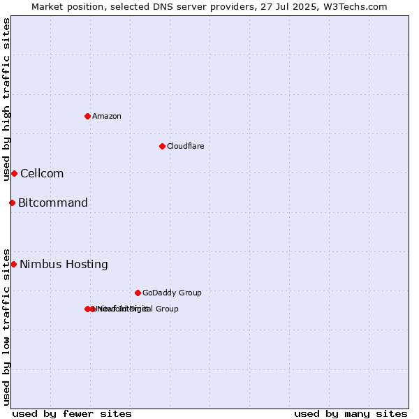 Market position of Cellcom vs. Nimbus Hosting vs. Bitcommand