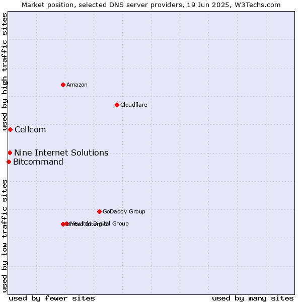 Market position of Cellcom vs. Nine Internet Solutions vs. Bitcommand