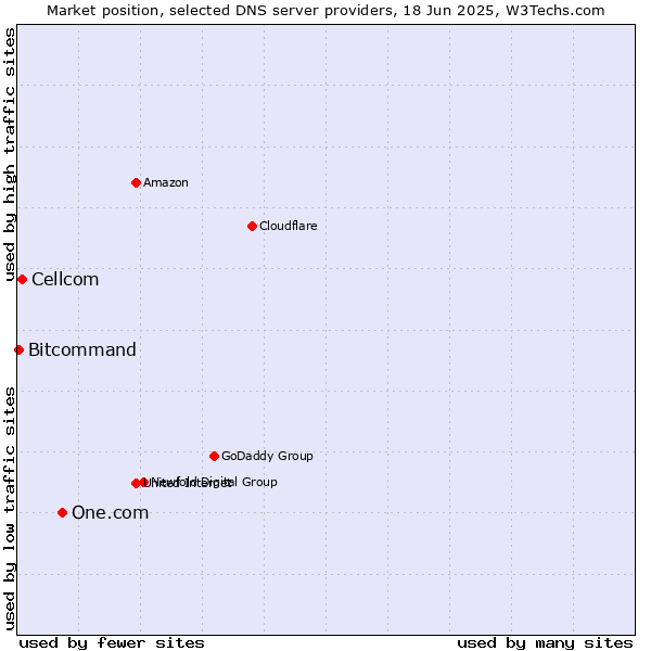 Market position of One.com vs. Cellcom vs. Bitcommand