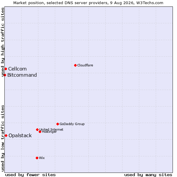 Market position of Opalstack vs. Cellcom vs. Bitcommand