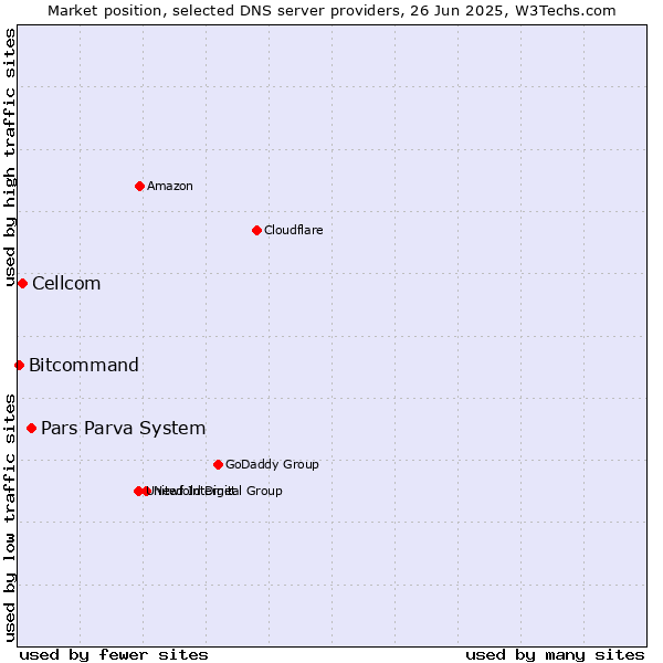 Market position of Pars Parva System vs. Cellcom vs. Bitcommand