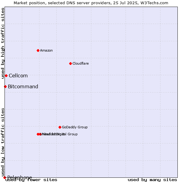 Market position of Cellcom vs. Bitcommand vs. Pelephone