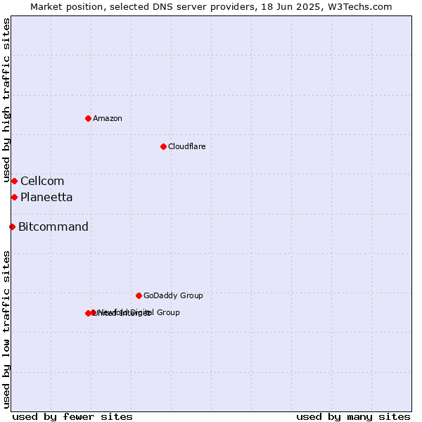 Market position of Planeetta vs. Cellcom vs. Bitcommand