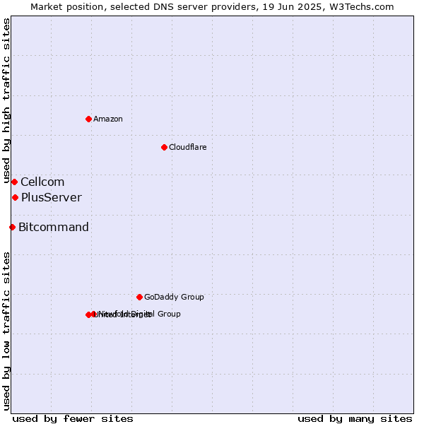 Market position of PlusServer vs. Cellcom vs. Bitcommand