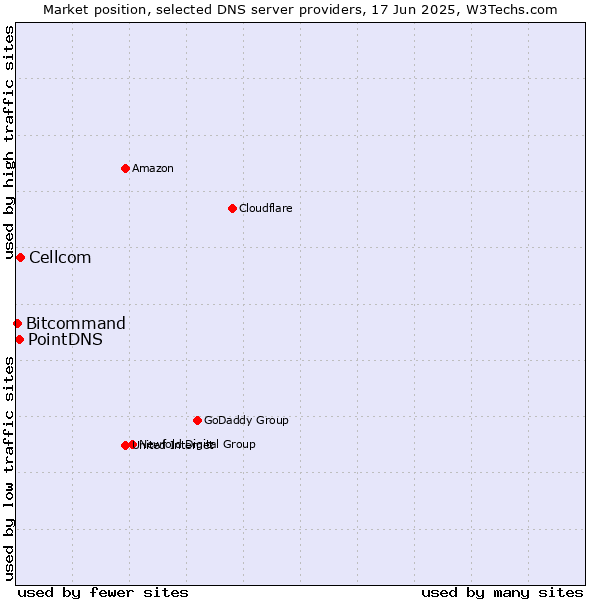 Market position of Cellcom vs. PointDNS vs. Bitcommand