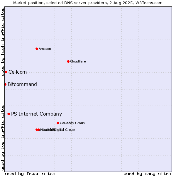 Market position of PS Internet Company vs. Cellcom vs. Bitcommand