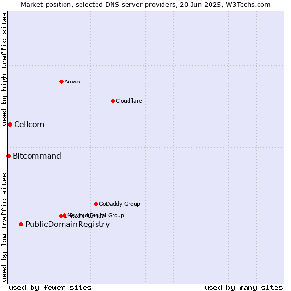 Market position of PublicDomainRegistry vs. Cellcom vs. Bitcommand