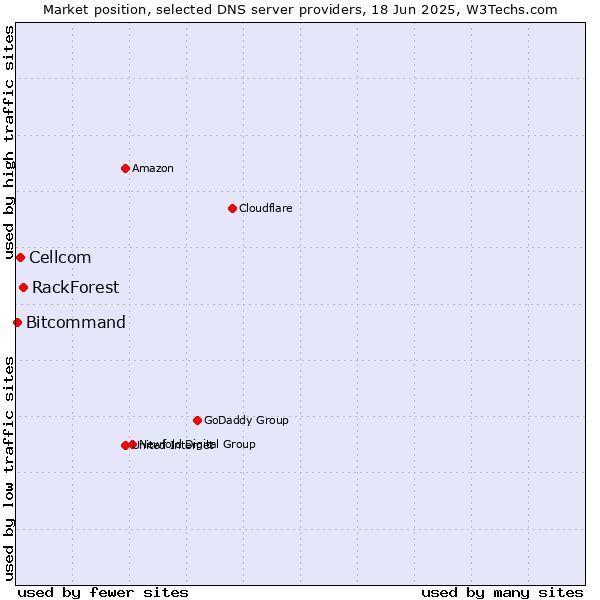 Market position of RackForest vs. Cellcom vs. Bitcommand