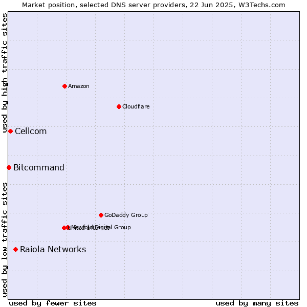 Market position of Raiola Networks vs. Cellcom vs. Bitcommand