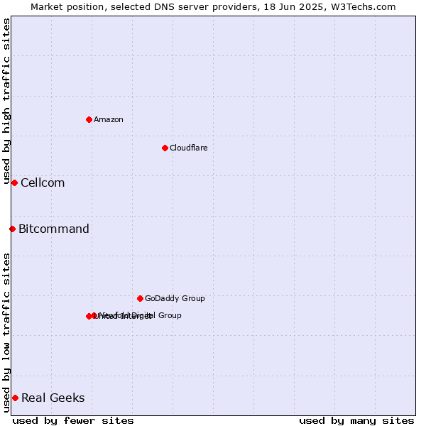 Market position of Real Geeks vs. Cellcom vs. Bitcommand