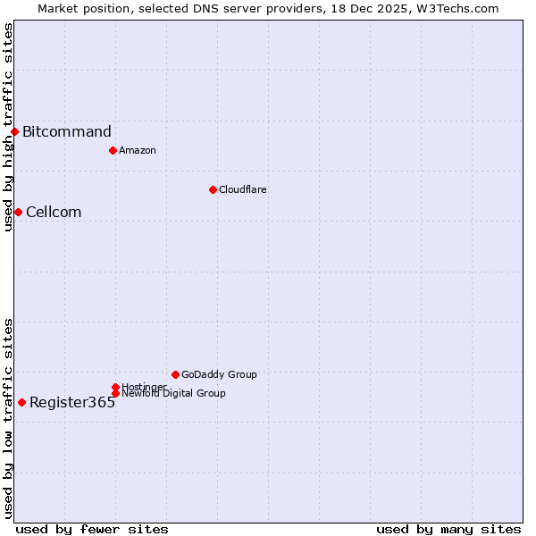 Market position of Register365 vs. Cellcom vs. Bitcommand