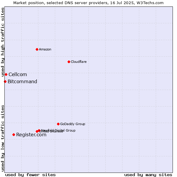 Market position of Register.com vs. Cellcom vs. Bitcommand