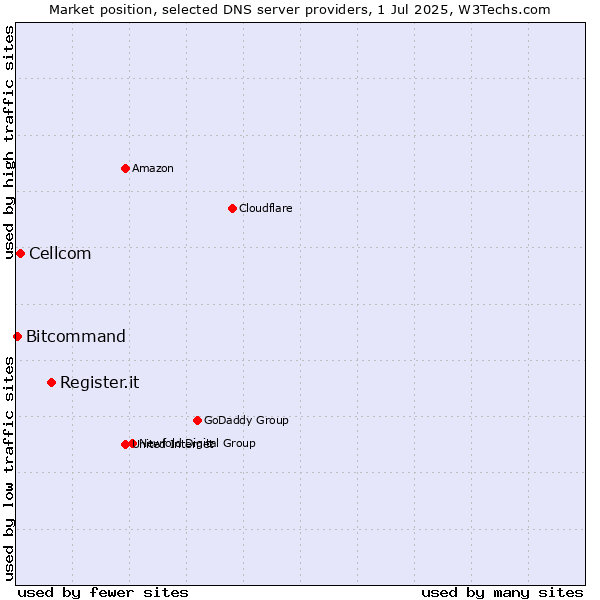 Market position of Register.it vs. Cellcom vs. Bitcommand