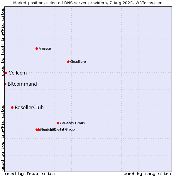 Market position of ResellerClub vs. Cellcom vs. Bitcommand