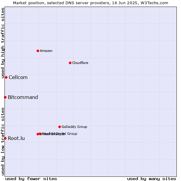 Market position of Cellcom vs. Bitcommand vs. Root.lu